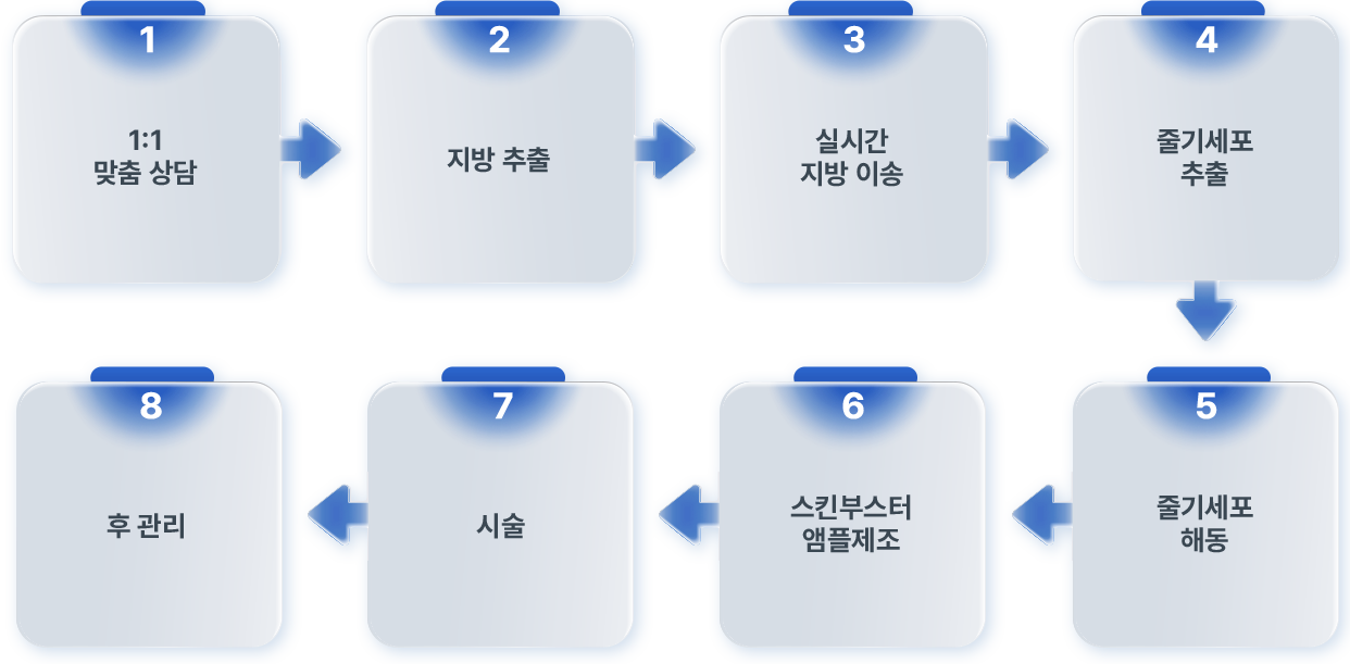 1:1 맞춤상담 > 지방 추출 > 실시간 지방 이송 > 줄기세포 추출 > 줄기세포 해동 > 스킨부스터 앰플제조 > 시술 > 후 관리