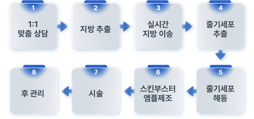 1:1 맞춤상담 > 지방 추출 > 실시간 지방 이송 > 줄기세포 추출 > 줄기세포 해동 > 스킨부스터 앰플제조 > 시술 > 후 관리